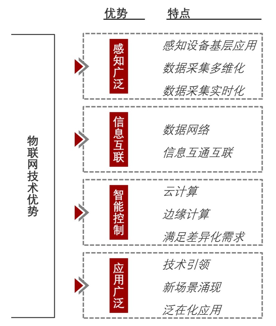 物联网优势