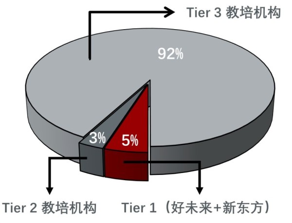 中国K12课外培训机构市占率