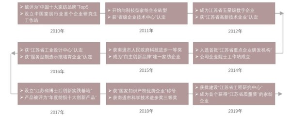 中国家纺企业分析 —— 紫罗兰家纺发展历程，2010-2020年