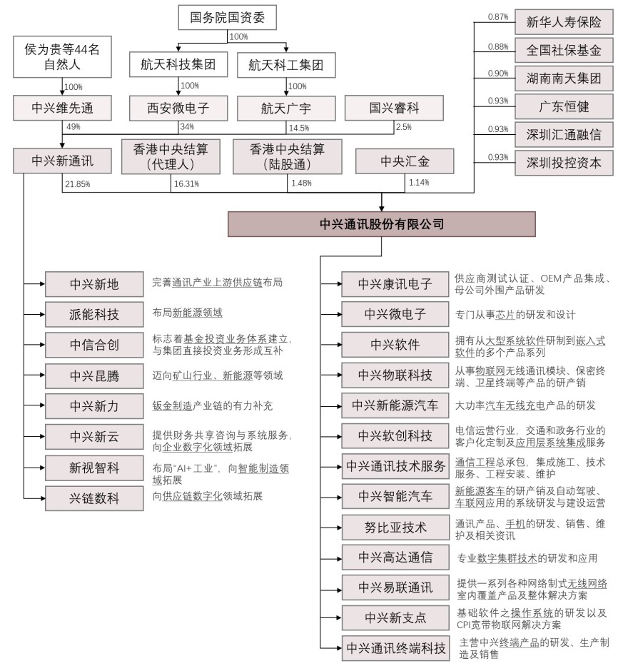 中兴通讯股权结构图片