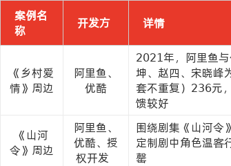 20-1 在線視頻廣告市場規模(按營收計),2010-2017年圖 19-2 電視劇