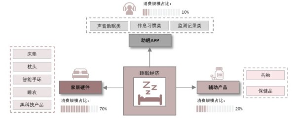 睡眠经济定义与主要分类