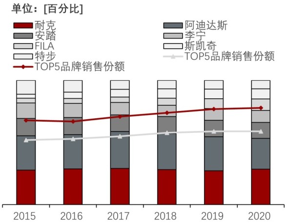 中国运动鞋服品牌市场份额，2015-2020年