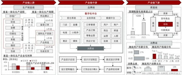 中国国潮鞋服行业产业链图谱