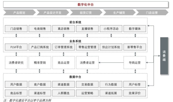 中国国潮鞋服行业产业链中游——鞋服品牌数字化建设