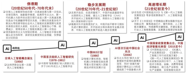 中国人工智能发展历程