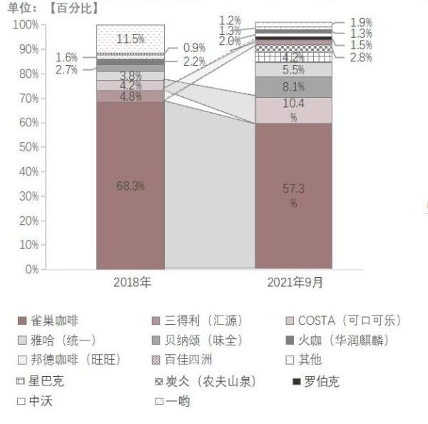 中国即饮咖啡品牌占比（按销售额计），2018年-2021年9月