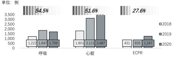 中国成人不同适应症ECMO例数及2020年生存率