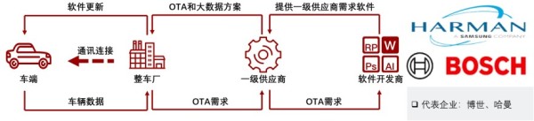 一级供应商参与的OTA服务模式
