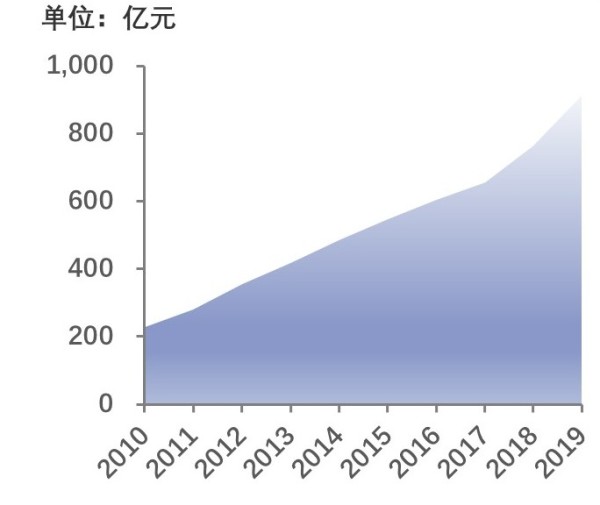 中国肿瘤医院收入，2010-2019