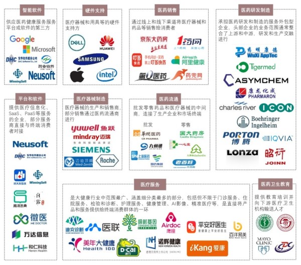 中国大健康产业数字化全景图分析