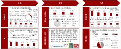 中国中式烘焙行业产业链全景图