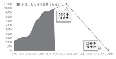 中国二氧化碳排放量（亿吨）