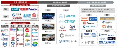 中国氢能源商用车产业链