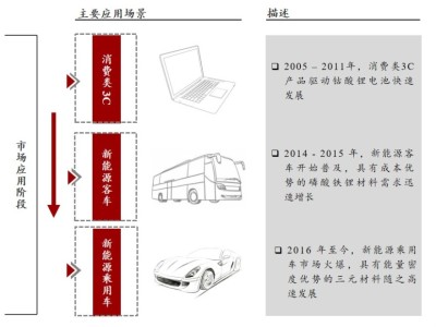 中国锂电池正极材料市场应用阶段