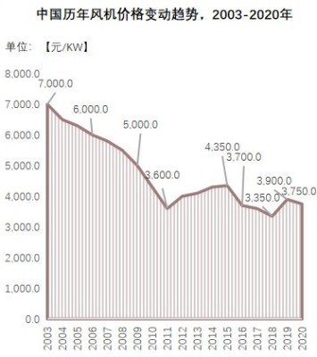 中国历年风机价格变动趋势，2003-2020年