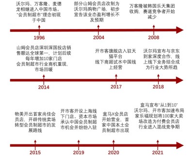 中国会员制超市发展历程 