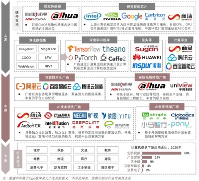 中国计算机视觉行业产业链图谱