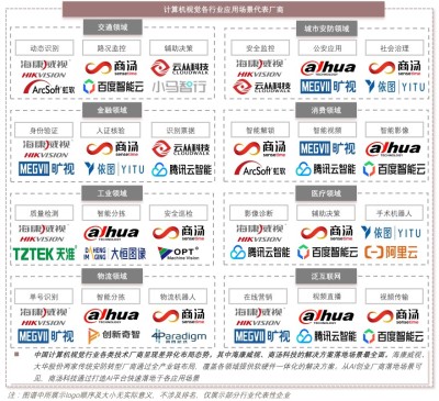 中国计算机视觉解决方案行业应用图谱，2021年