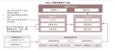 中国人工智能数据服务产业链