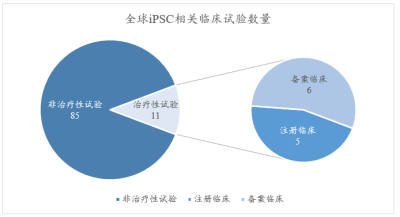 全球iPSC相关临床试验数量