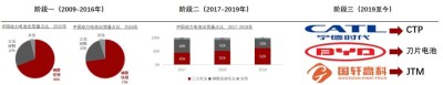 中国磷酸铁锂电池发展阶段分析，2009-2022年