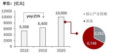 中国人工智能相关产业规模，2018-2020年