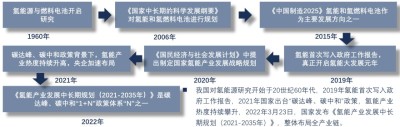 中国氢能源政策情况，1960-2022年