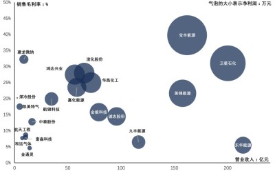 中国部分制氢企业在营业收入、净利润、销售毛利率的对比，2021年前三季度