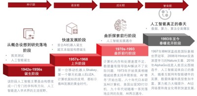 全球人工智能发展历程，1942年至今