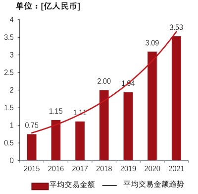 中国人工智能产业单笔融资平均金额，2015-2021年