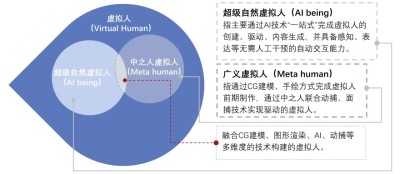 虚拟人概念厘定与区分