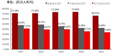 2017-2021年中国龙头企业毛利率状况