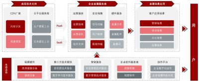 中国企业直播应用架构图