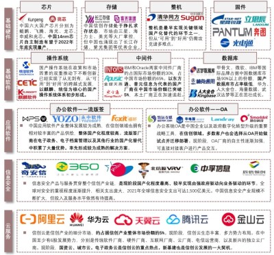 中国信创产业图谱