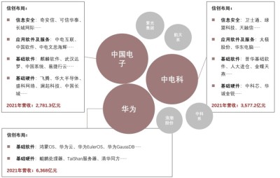 中国信创产业已形成“三大四小”市场格局