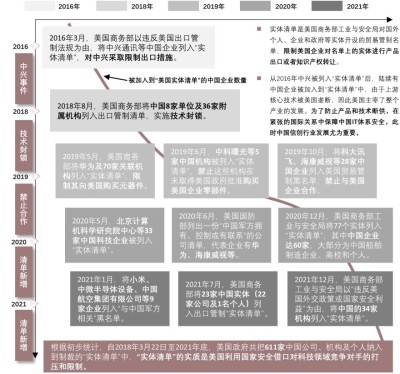 美国针对中国企业的“实体清单”历程，据不完全统计