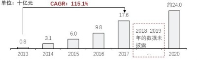 大疆创新营业收入,2013-2020年