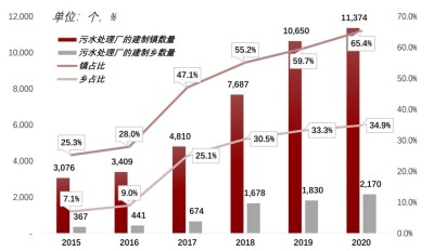 中国建设镇乡污水处理厂数量以及占比，2015-2020年