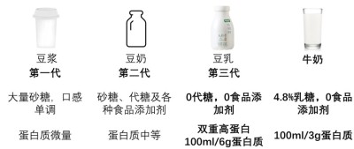 中国豆制饮品升级变革