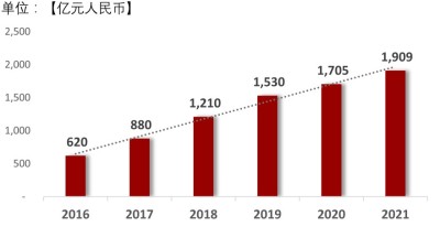 中国智能家居市场规模，2016-2021
