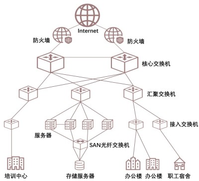 大型局域网络架构_产品架构  第1张
