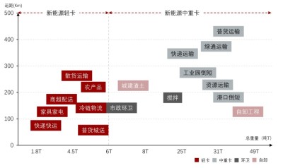 新能源轻卡VS新能源中重卡细分市场