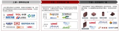 中国光伏电池产业链