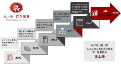 西上海发展历程