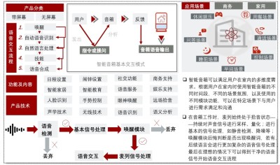 中国智能音箱定义与概述