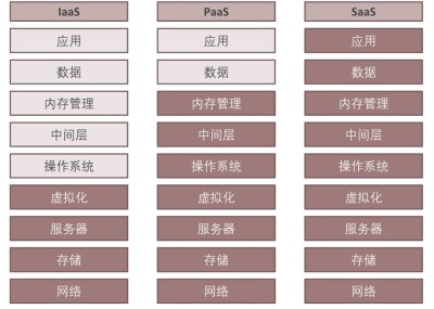 中国PaaS系统维度区别（深色为云服务提供商管理，浅色为用户自己管理）