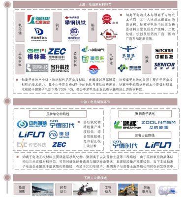 中国钠离子电池产业链图谱