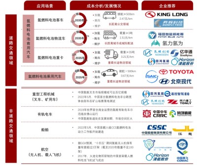 中国交通领域氢能应用概览及企业推荐