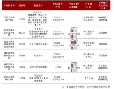 中国氢能产业园（部分），截至2022年7月（三）